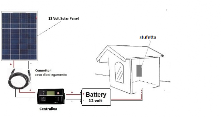 disegno informativo di come collegare un impianto solare per la cuccia, dal pannello solare scende un doppio cavo che entra nella centralina, questa in base alla programmazione da energia alla batteria  e con l'ibrunire commuta l'energia elettrica dalla batteria alla stufetta dentro la cuccia. durante tutta la notte il cane riposerà e non avrà freddo.